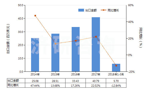 2014-2018年3月中國其他初級形狀的聚苯乙烯(HS39031990)出口總額及增速統(tǒng)計 2014-2018年3月中國其他初級形狀的聚苯乙烯(HS39031990)出口總額及增速統(tǒng)計
